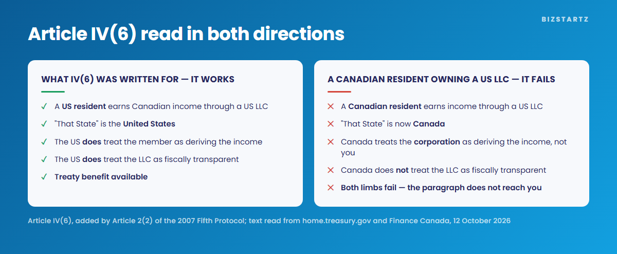Article IV(6) of the Canada-US treaty read in both directions: it works for a US resident earning Canadian income through a US LLC, because there that State is the United States and the US both treats the member as deriving the income and treats the LLC as fiscally transparent; it fails for a Canadian resident owning a US LLC, because there that State is Canada, which treats the corporation rather than the member as deriving the income and does not treat the LLC as fiscally transparent, so both limbs fail