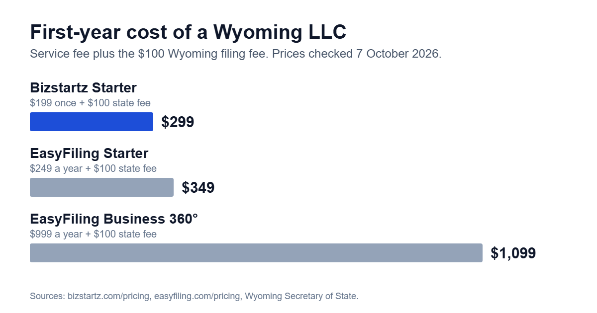 Bar chart of first-year Wyoming LLC cost: Bizstartz Starter $299, EasyFiling Starter $349, EasyFiling Business 360 $1,099