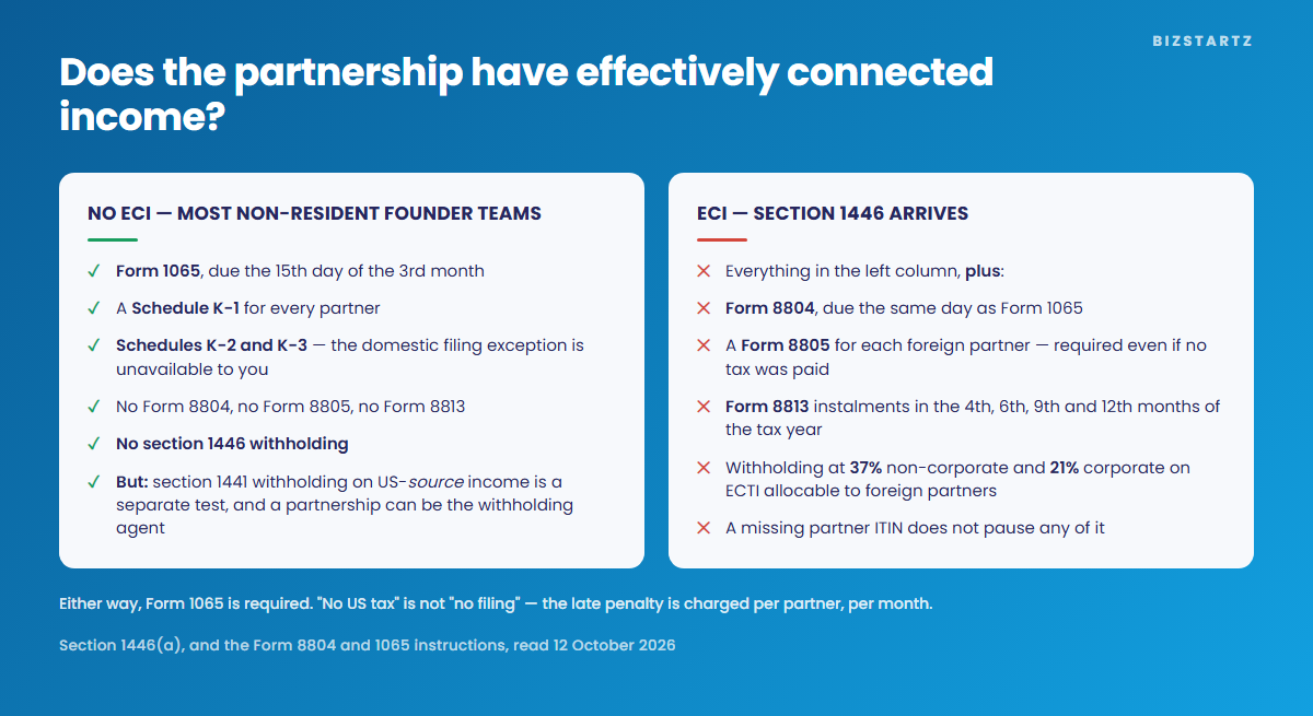 Whether the partnership has effectively connected income decides the rest: with no effectively connected income it still files Form 1065 by the 15th day of the third month plus a Schedule K-1 per partner and Schedules K-2 and K-3, with no Forms 8804, 8805 or 8813 and no section 1446 withholding, though section 1441 withholding on US-source income remains a separate test; with effectively connected income it adds Form 8804, a Form 8805 per foreign partner, quarterly Form 8813 instalments and withholding at 37 percent for non-corporate and 21 percent for corporate foreign partners