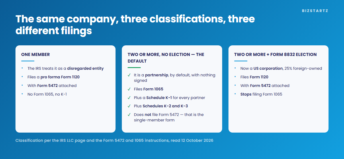 The same LLC classified three ways: with one member it is a disregarded entity filing a pro forma Form 1120 with Form 5472 attached; with two or more members and no election it is a partnership filing Form 1065 plus a Schedule K-1 for each partner and Schedules K-2 and K-3, and it does not file Form 5472; with two or more members and a Form 8832 election it becomes a 25 percent foreign-owned US corporation filing Form 1120 with Form 5472 and stops filing Form 1065