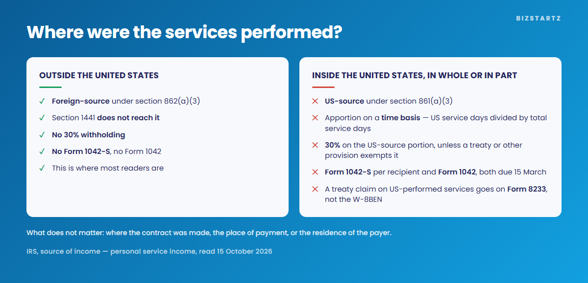 Services performed outside the United States are foreign-source under section 862(a)(3), so section 1441 does not reach them and there is no 30% withholding and no Form 1042-S; services performed inside the United States are US-source under section 861(a)(3), apportioned on a time basis, with 30% due on the US-source portion and Forms 1042-S and 1042 filed by 15 March, and a treaty claim on US-performed services goes on Form 8233 rather than the W-8BEN