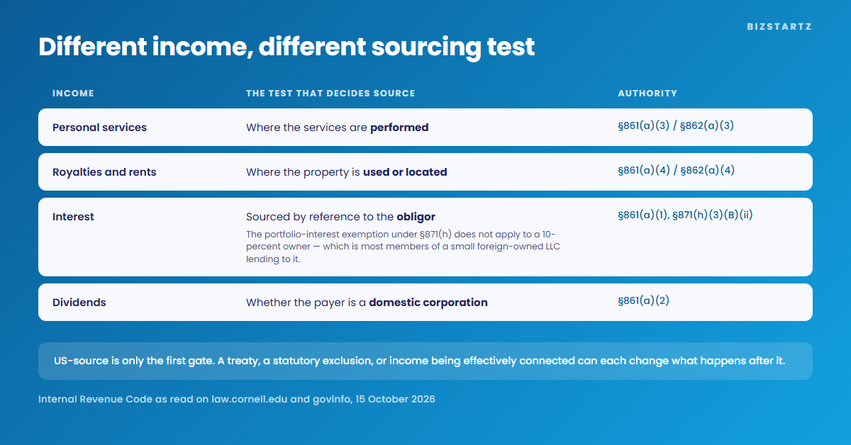 Each kind of income has its own sourcing test: personal services are sourced where the services are performed under sections 861(a)(3) and 862(a)(3); royalties and rents where the property is used or located under 861(a)(4) and 862(a)(4); interest by reference to the obligor under 861(a)(1), with the portfolio-interest exemption closed to a ten percent owner under 871(h)(3)(B)(ii); and dividends by whether the payer is a domestic corporation under 861(a)(2)