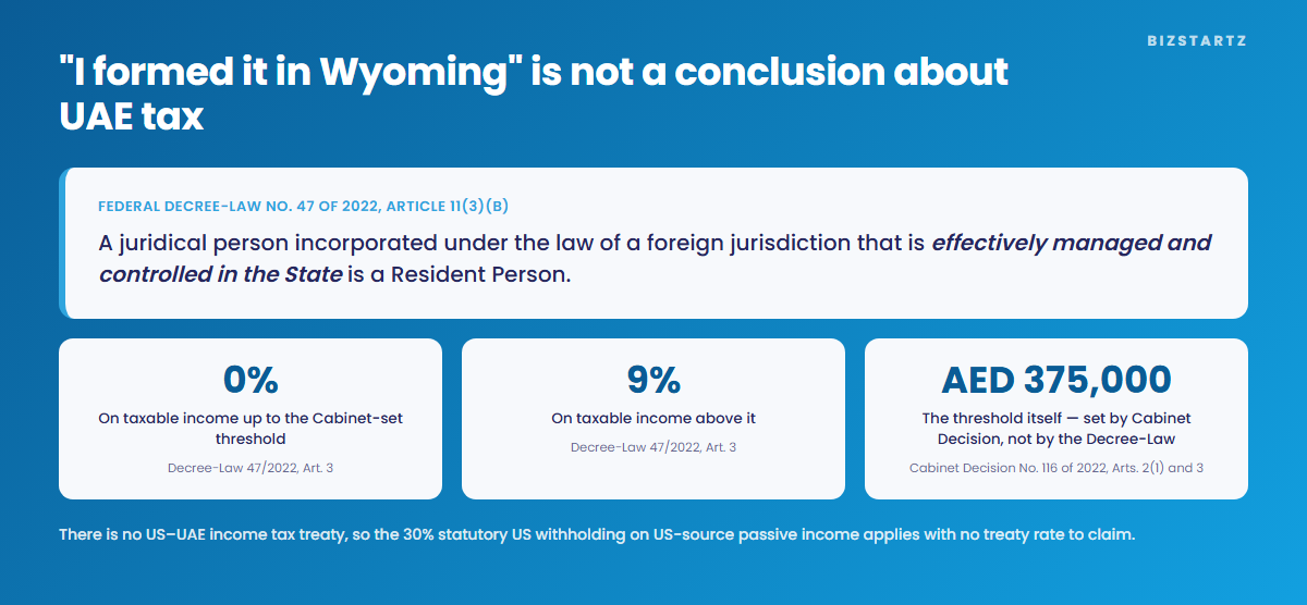 Why forming in Wyoming does not settle the UAE tax question: Article 11(3)(b) of Federal Decree-Law No. 47 of 2022 makes a foreign-incorporated company effectively managed and controlled in the UAE a Resident Person, the rate is 0% up to the Cabinet-set threshold and 9% above it, and the AED 375,000 threshold comes from Cabinet Decision No. 116 of 2022 rather than from the Decree-Law itself