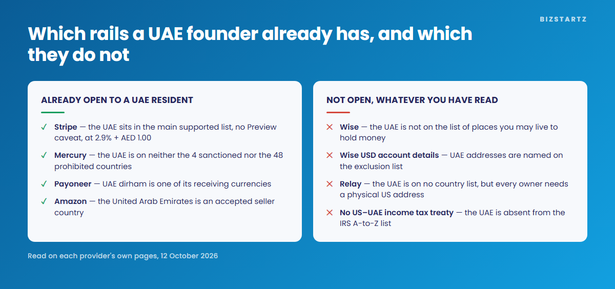 Which payment rails a UAE founder already has against the ones they do not: Stripe lists the UAE in its main supported list at 2.9% plus one dirham, Mercury puts the UAE on neither its sanctioned nor prohibited lists, Payoneer offers UAE dirham as a receiving currency and Amazon accepts UAE sellers; but Wise does not let a UAE resident hold money and excludes UAE addresses from USD account details, Relay needs a physical US address for every owner, and there is no US-UAE income tax treaty