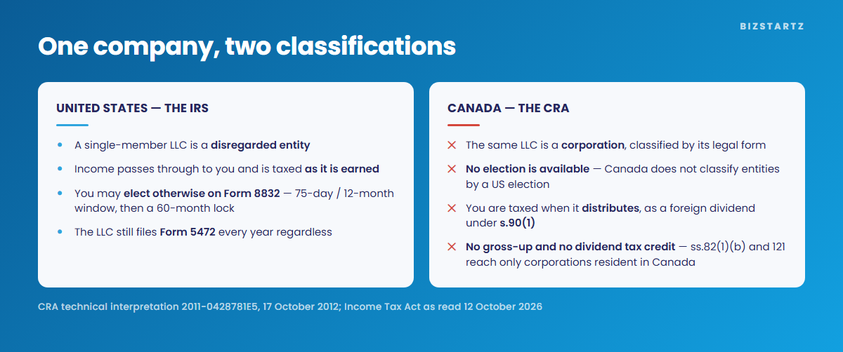 One company classified two ways: the IRS treats a single-member LLC as a disregarded entity taxed as it is earned with a Form 8832 election available, while the CRA treats the same LLC as a corporation with no election available, taxing the owner only on distribution as a foreign dividend under section 90(1) and without the gross-up and dividend tax credit that sections 82(1)(b) and 121 reserve for corporations resident in Canada